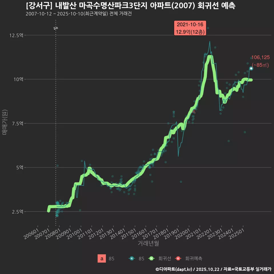 [강서구] 내발산 마곡수명산파크3단지 아파트(2007) 회귀선 예측
