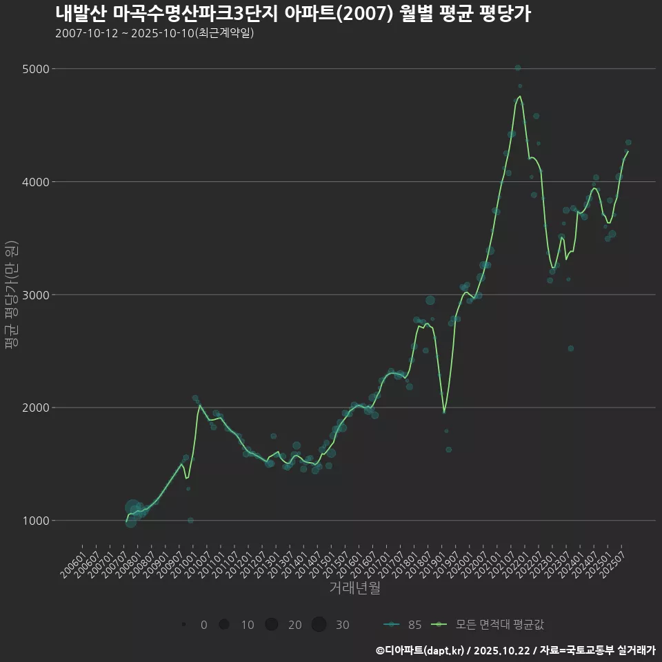 내발산 마곡수명산파크3단지 아파트(2007) 월별 평균 평당가