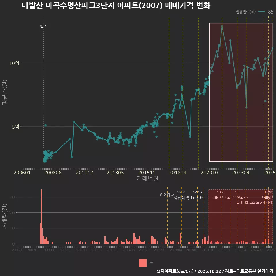 내발산 마곡수명산파크3단지 아파트(2007) 매매가격 변화