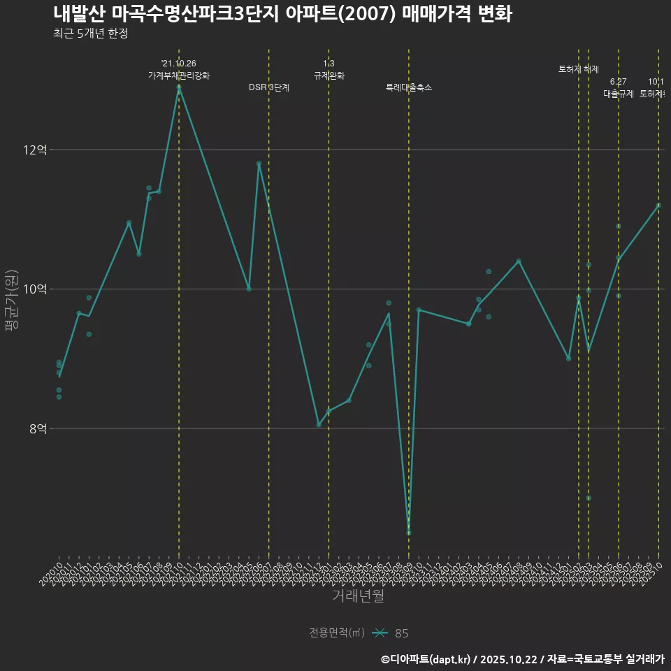 내발산 마곡수명산파크3단지 아파트(2007) 매매가격 변화