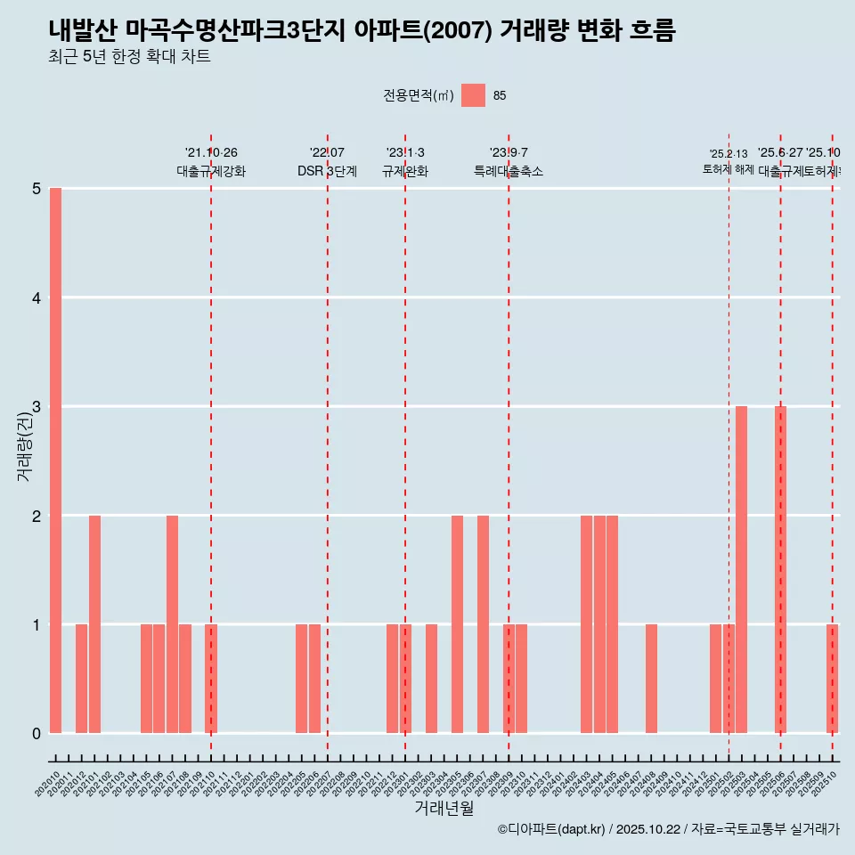 내발산 마곡수명산파크3단지 아파트(2007) 거래량 변화 흐름