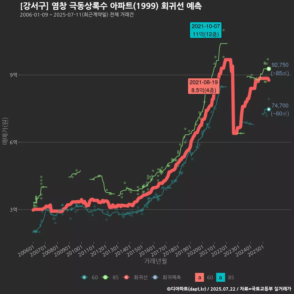 [강서구] 염창 극동상록수 아파트(1999) 회귀선 예측