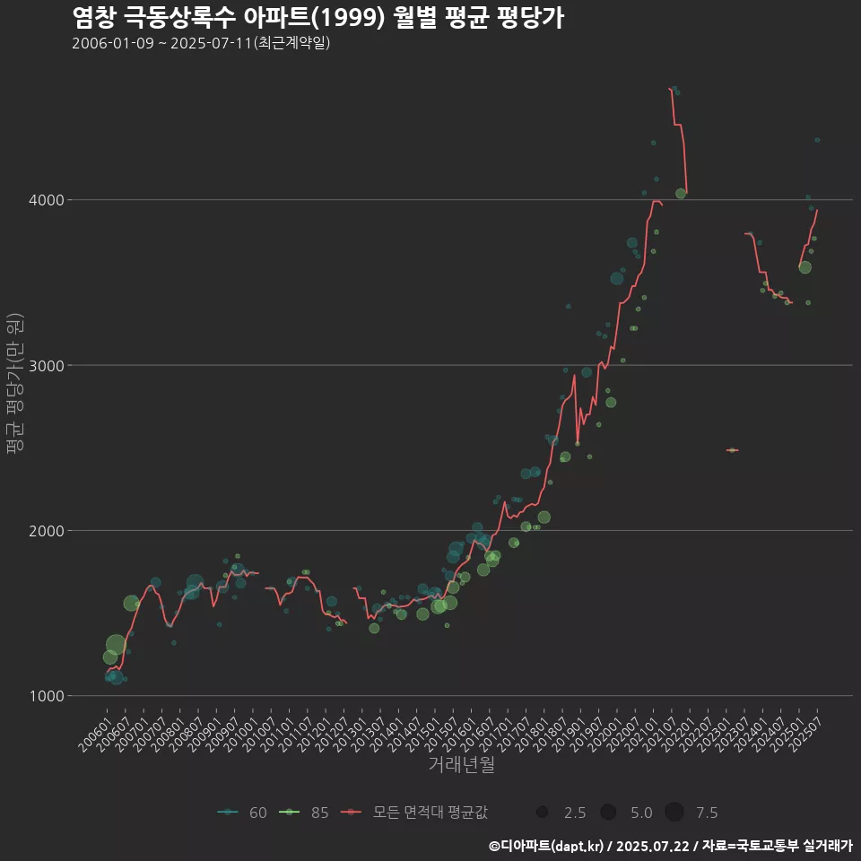 염창 극동상록수 아파트(1999) 월별 평균 평당가