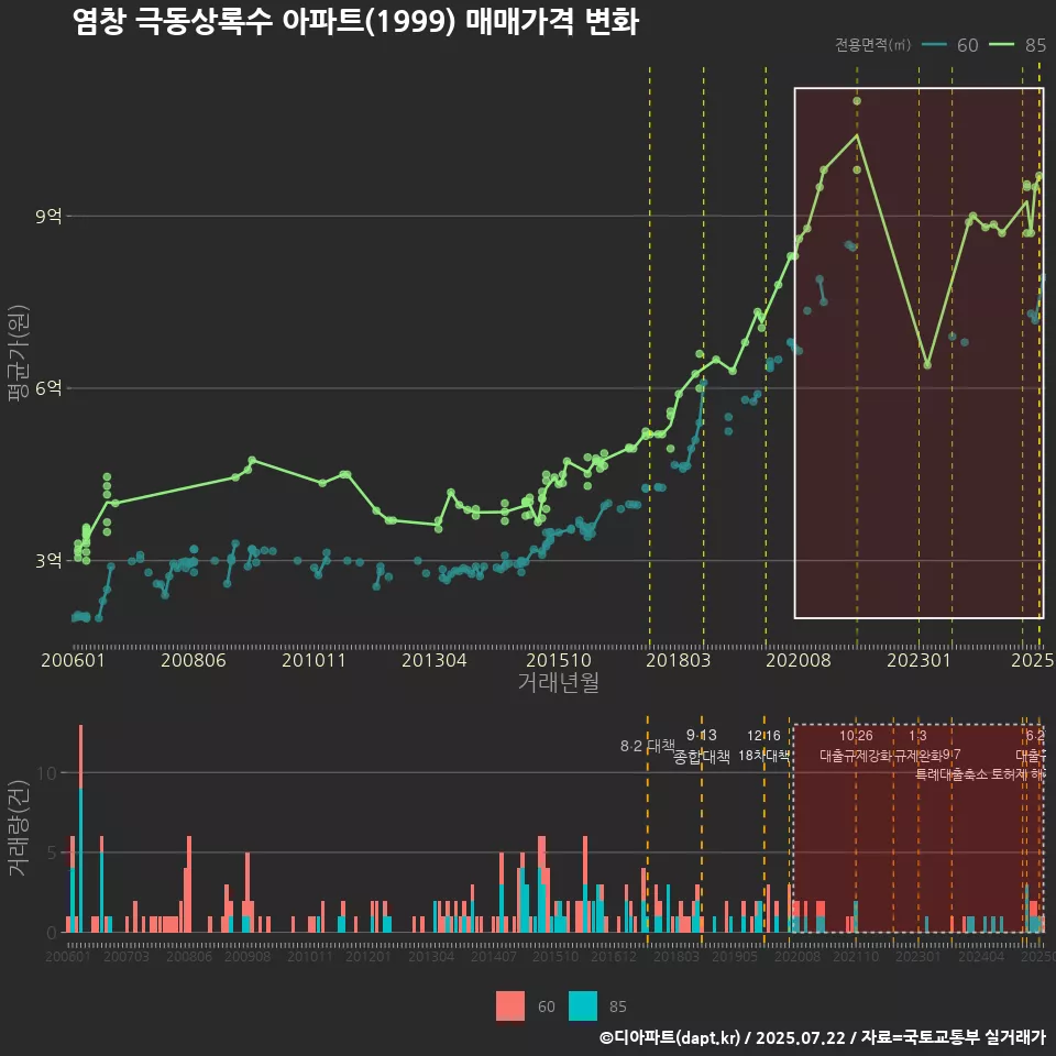 염창 극동상록수 아파트(1999) 매매가격 변화