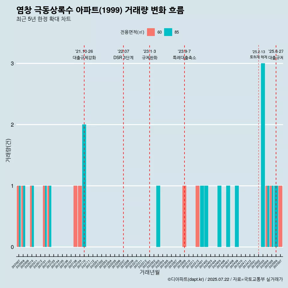 염창 극동상록수 아파트(1999) 거래량 변화 흐름