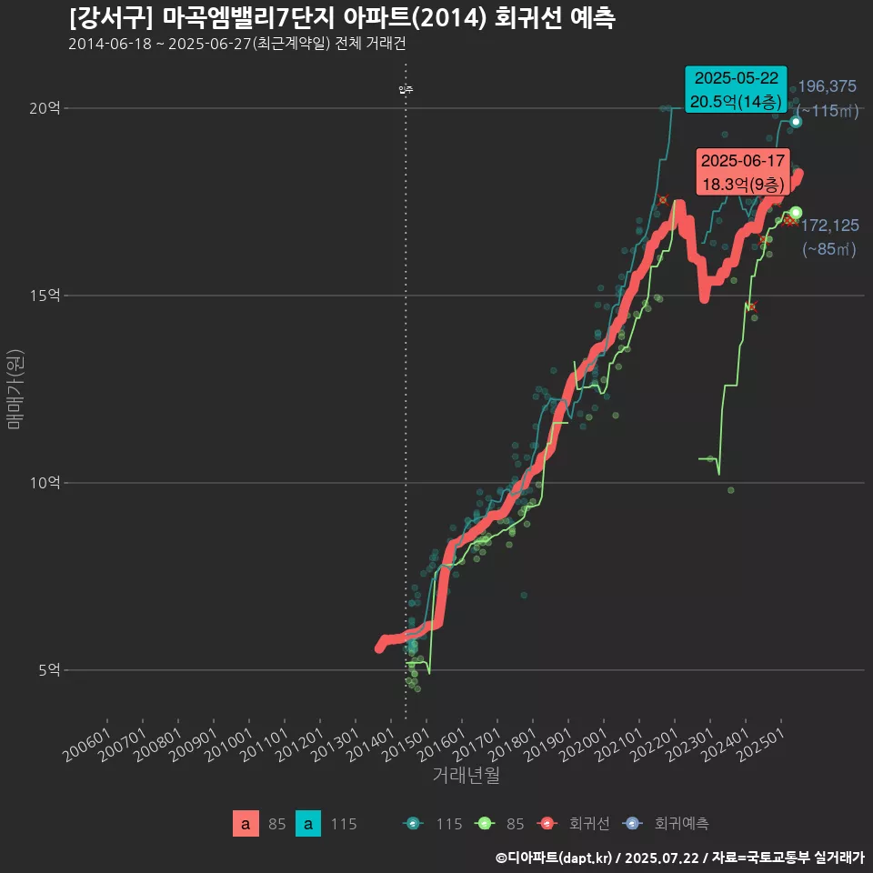 [강서구] 마곡엠밸리7단지 아파트(2014) 회귀선 예측