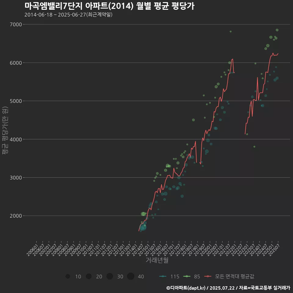 마곡엠밸리7단지 아파트(2014) 월별 평균 평당가
