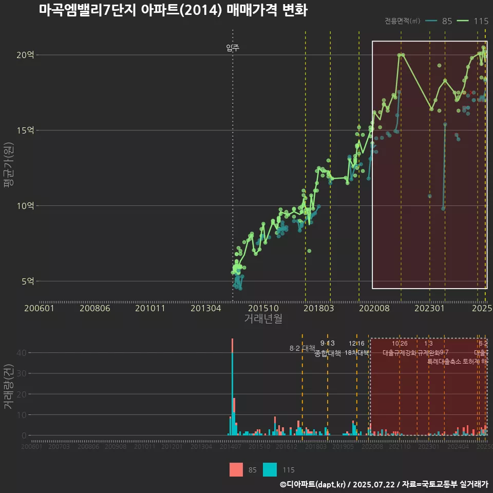 마곡엠밸리7단지 아파트(2014) 매매가격 변화