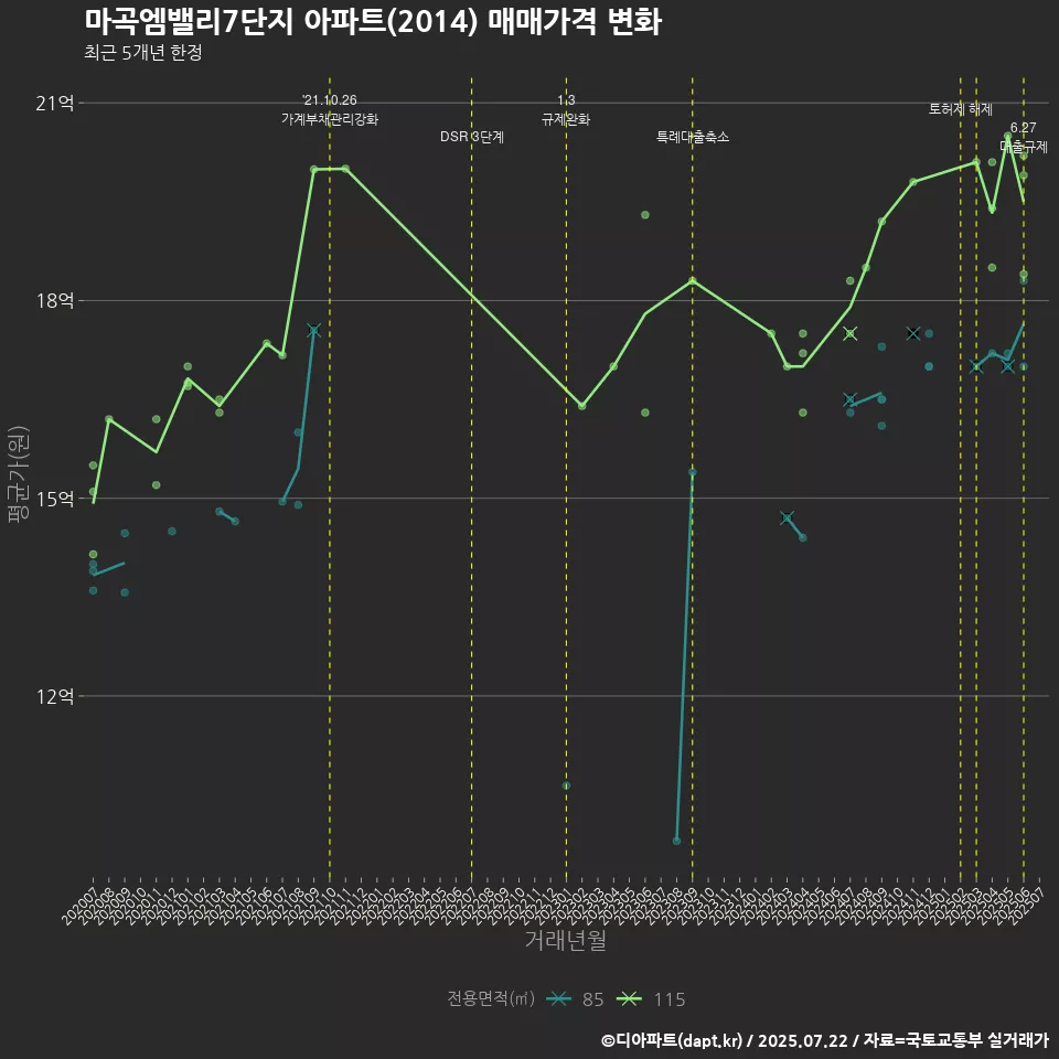 마곡엠밸리7단지 아파트(2014) 매매가격 변화