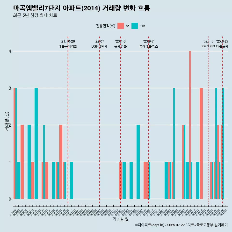 마곡엠밸리7단지 아파트(2014) 거래량 변화 흐름