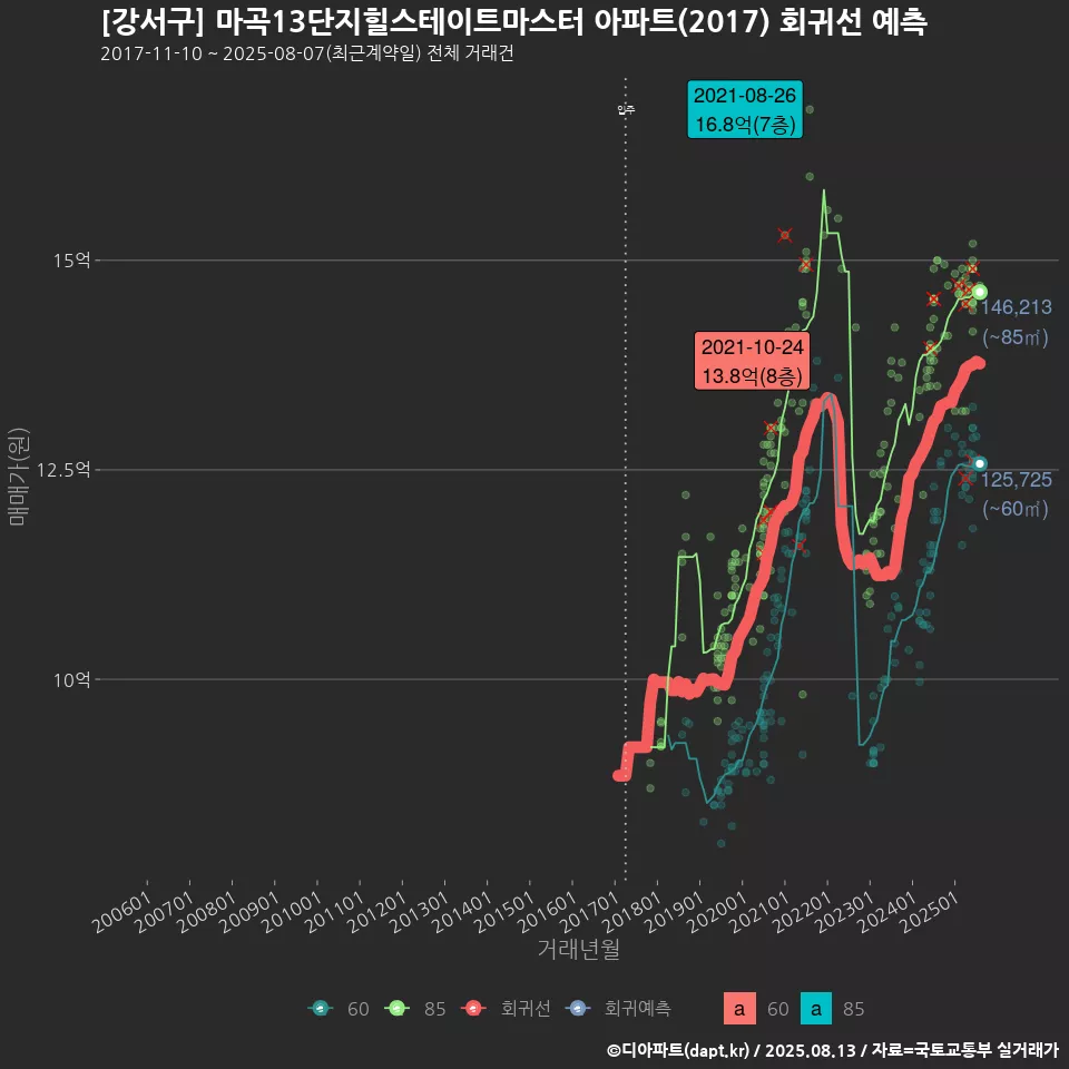 [강서구] 마곡13단지힐스테이트마스터 아파트(2017) 회귀선 예측