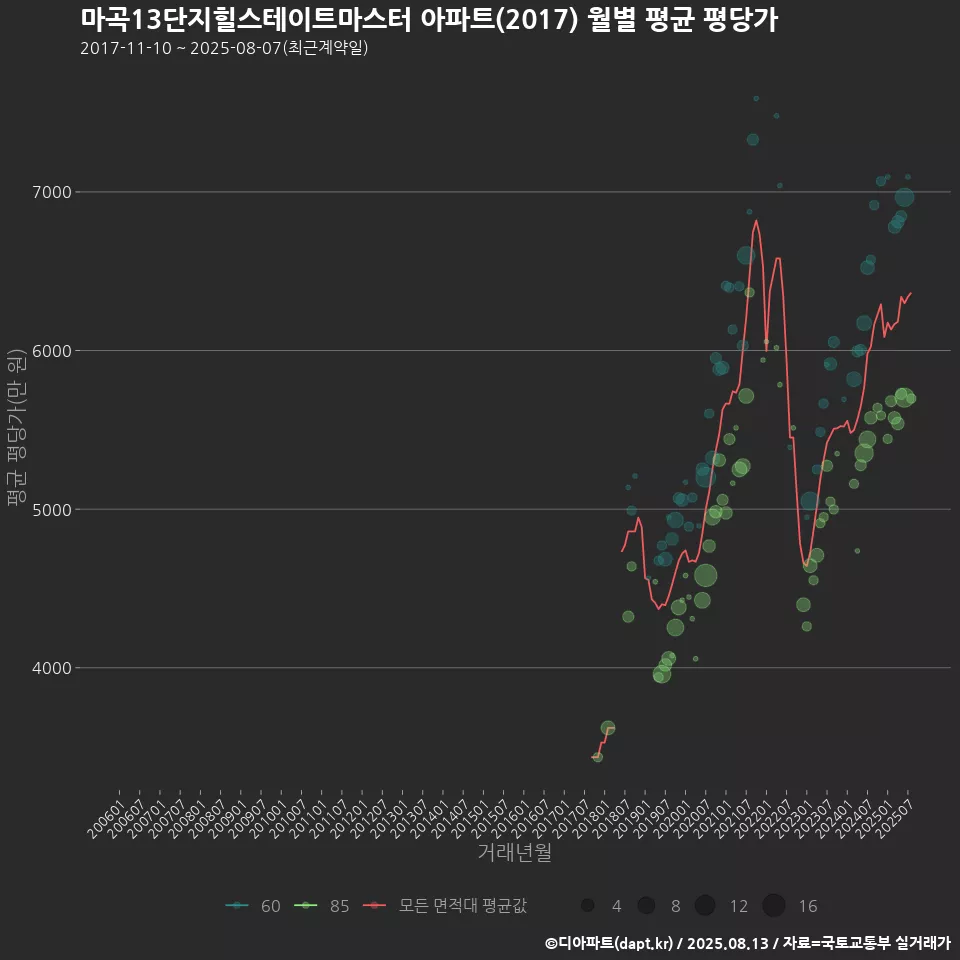마곡13단지힐스테이트마스터 아파트(2017) 월별 평균 평당가