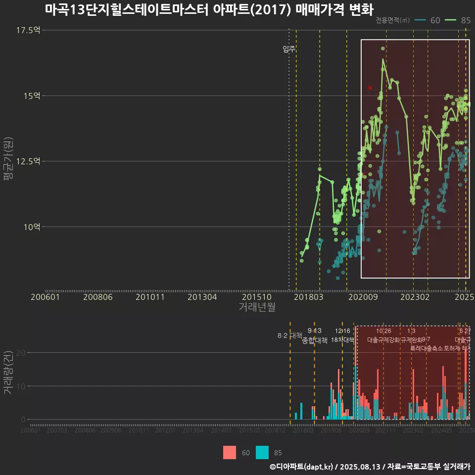 마곡13단지힐스테이트마스터 아파트(2017) 매매가격 변화