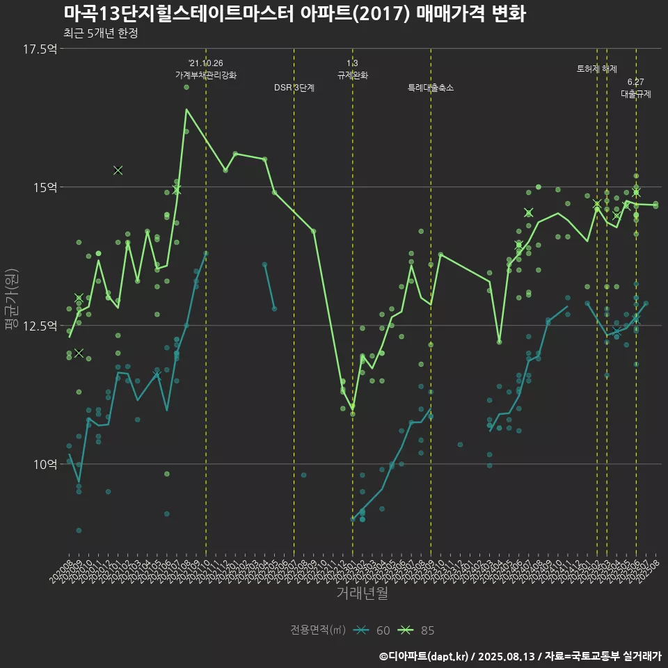 마곡13단지힐스테이트마스터 아파트(2017) 매매가격 변화