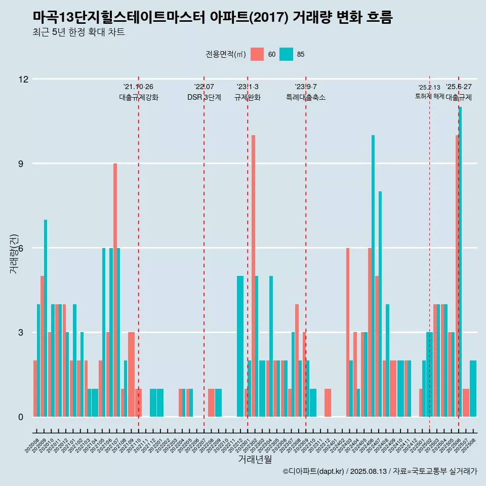 마곡13단지힐스테이트마스터 아파트(2017) 거래량 변화 흐름
