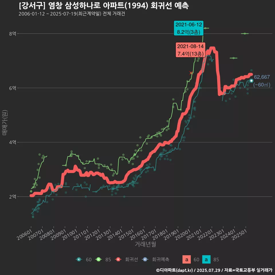 [강서구] 염창 삼성하나로 아파트(1994) 회귀선 예측