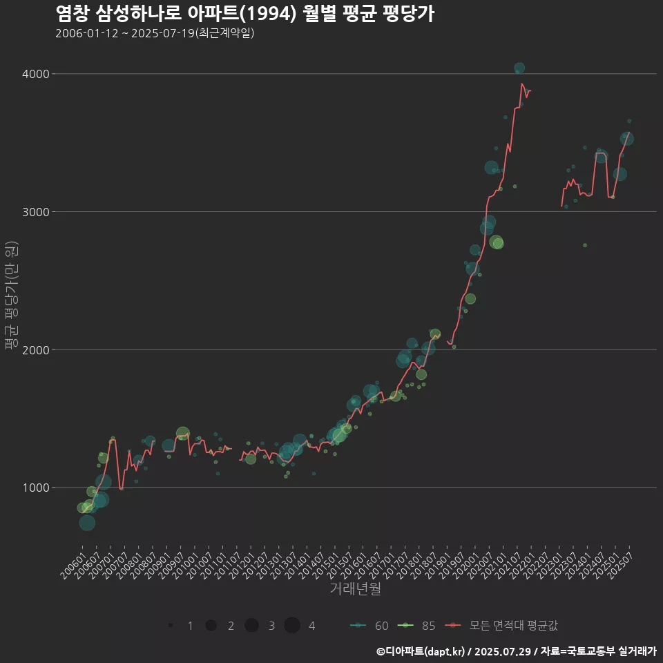 염창 삼성하나로 아파트(1994) 월별 평균 평당가