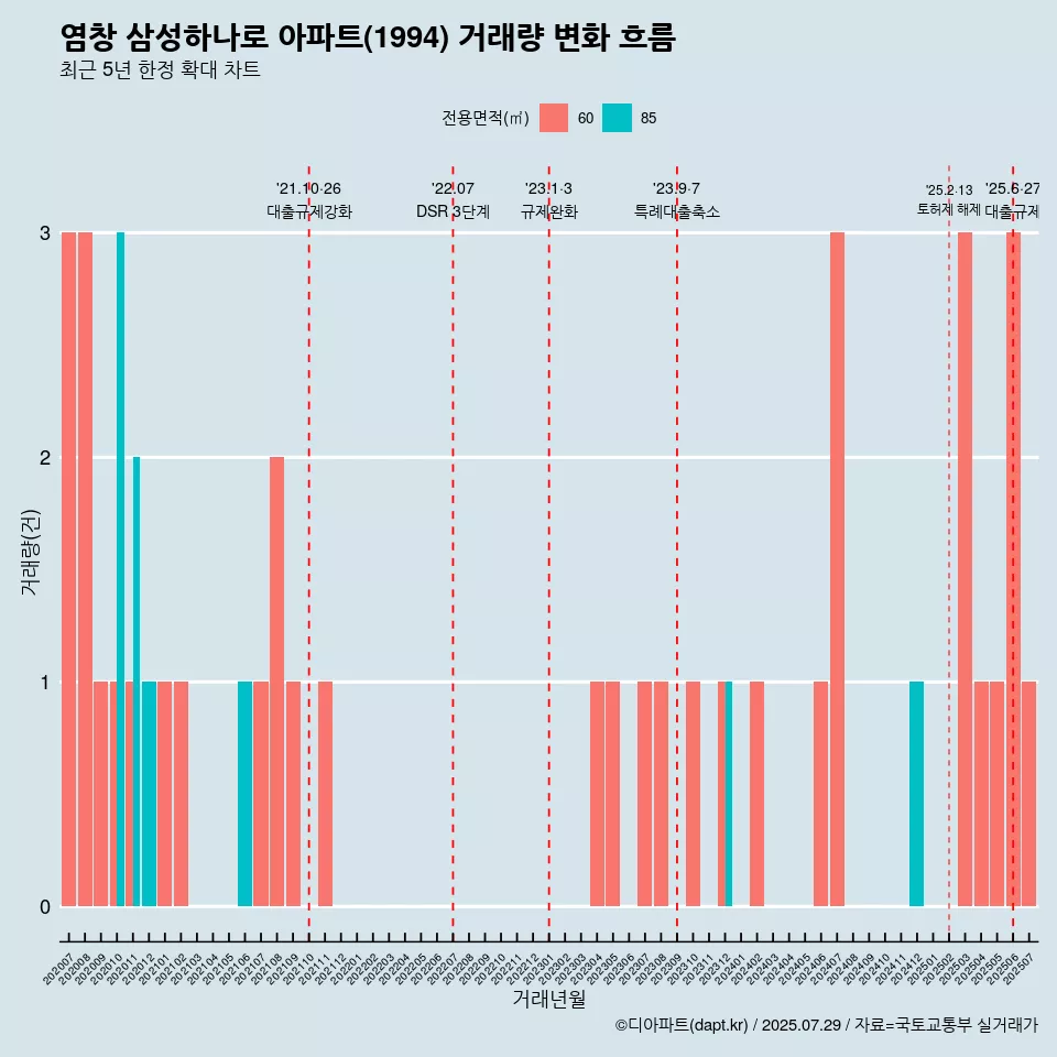 염창 삼성하나로 아파트(1994) 거래량 변화 흐름