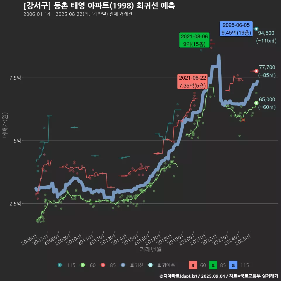 [강서구] 등촌 태영 아파트(1998) 회귀선 예측
