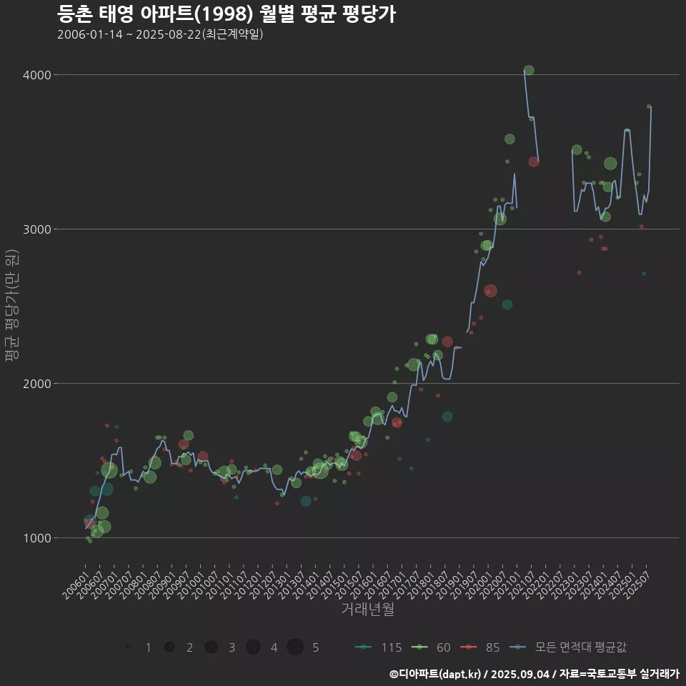등촌 태영 아파트(1998) 월별 평균 평당가