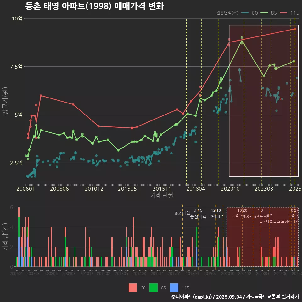 등촌 태영 아파트(1998) 매매가격 변화