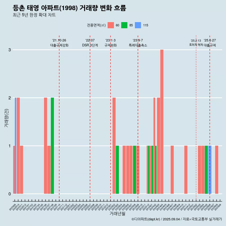 등촌 태영 아파트(1998) 거래량 변화 흐름