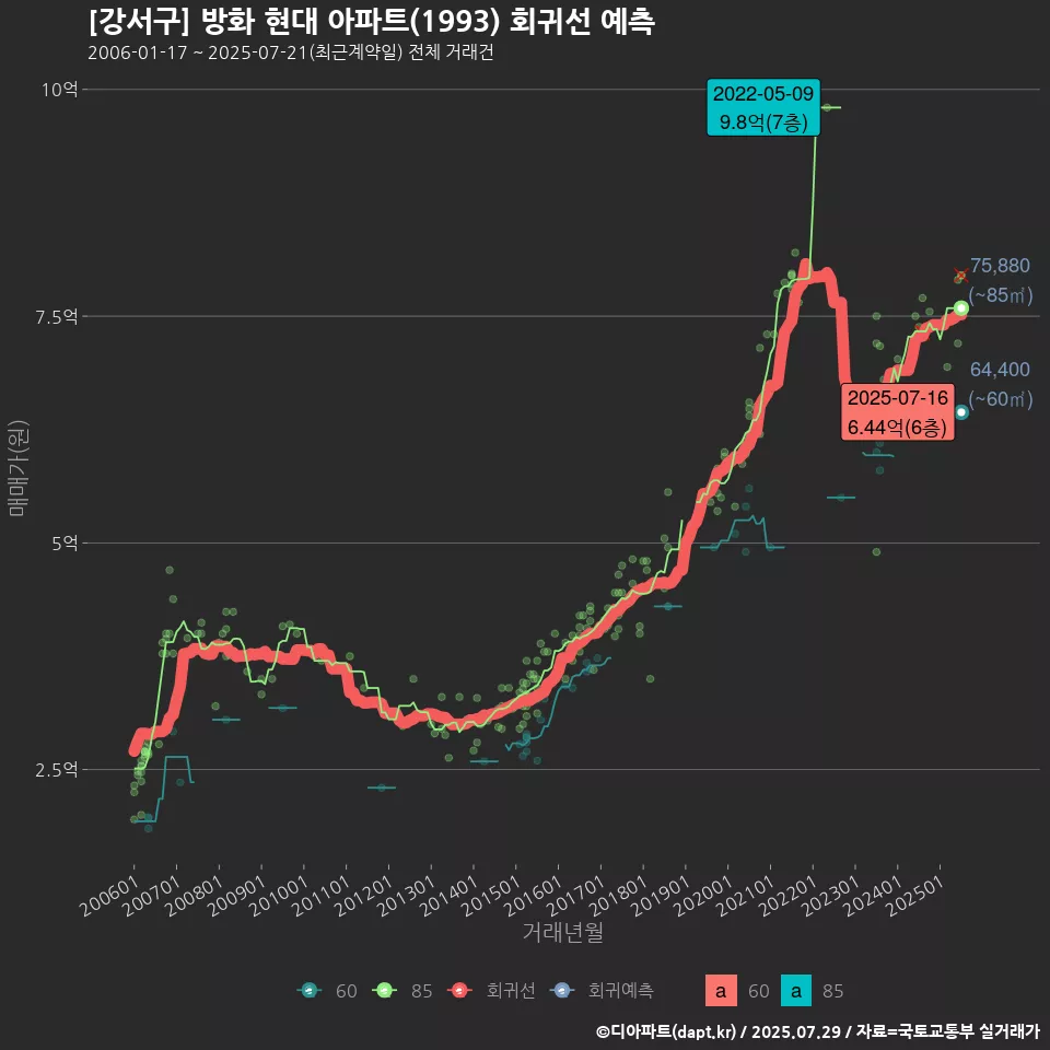 [강서구] 방화 현대 아파트(1993) 회귀선 예측