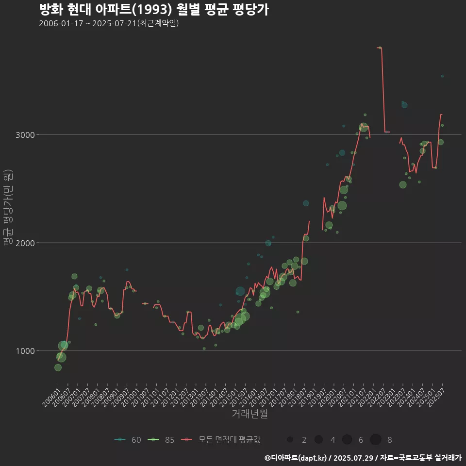 방화 현대 아파트(1993) 월별 평균 평당가