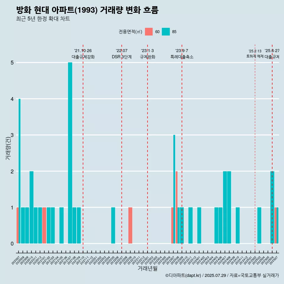 방화 현대 아파트(1993) 거래량 변화 흐름