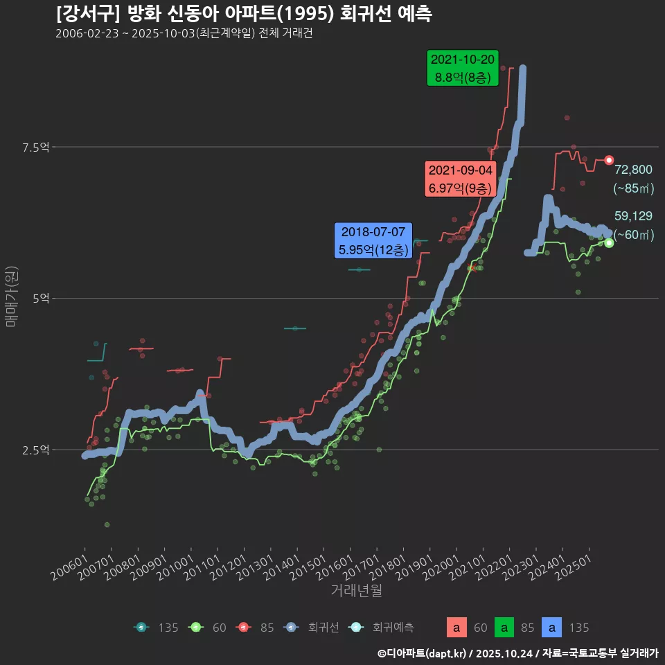 [강서구] 방화 신동아 아파트(1995) 회귀선 예측