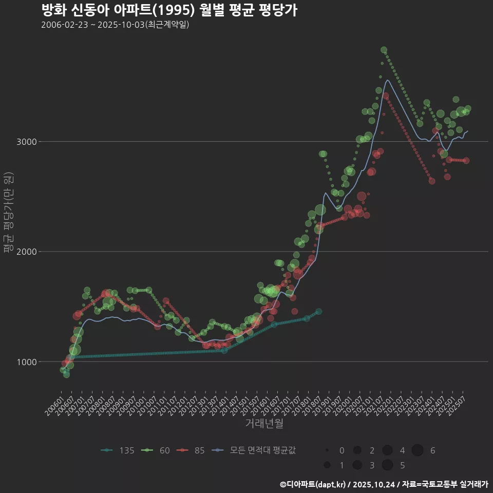 방화 신동아 아파트(1995) 월별 평균 평당가