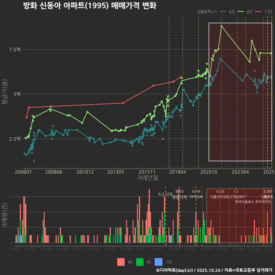 방화 신동아 아파트(1995) 매매가격 변화