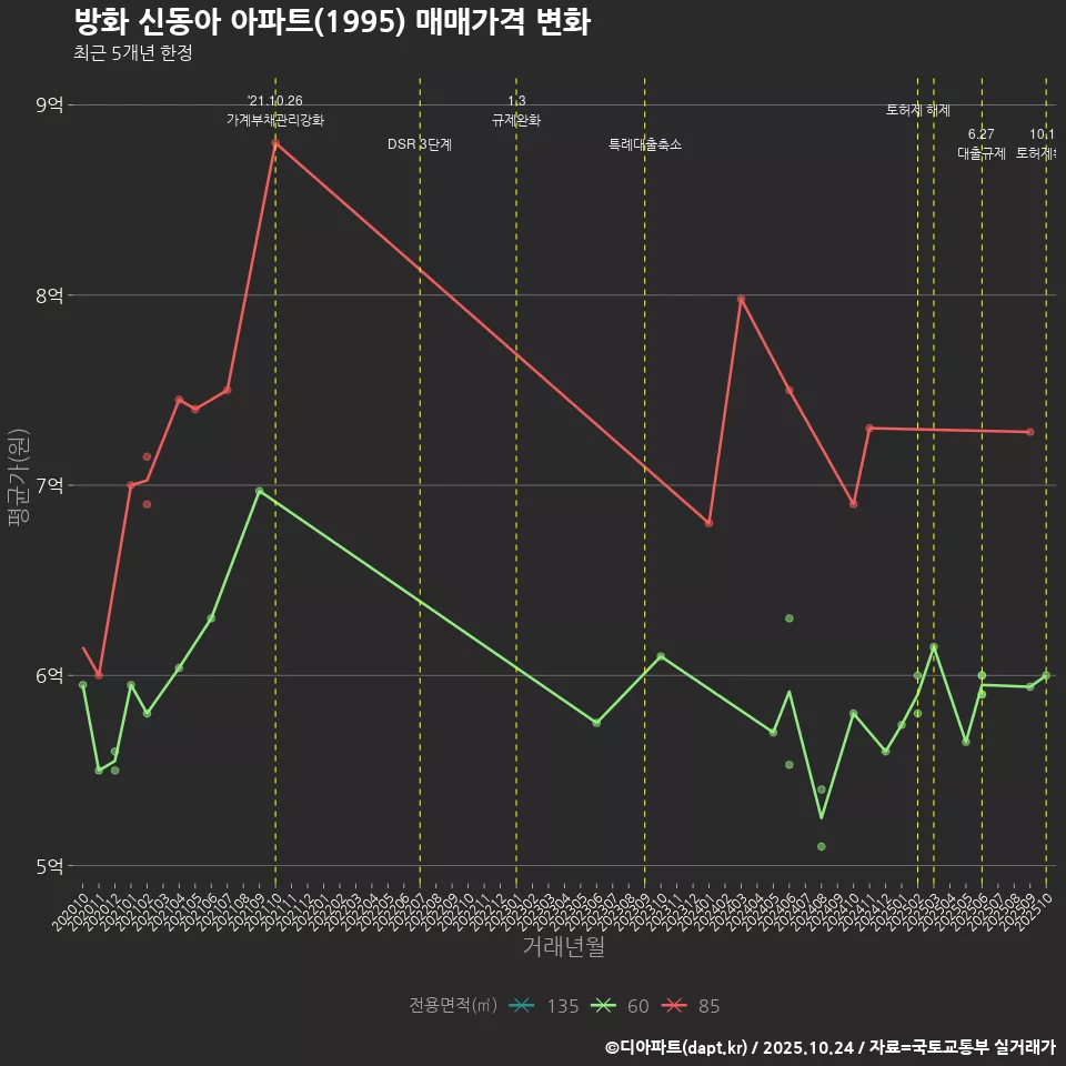 방화 신동아 아파트(1995) 매매가격 변화