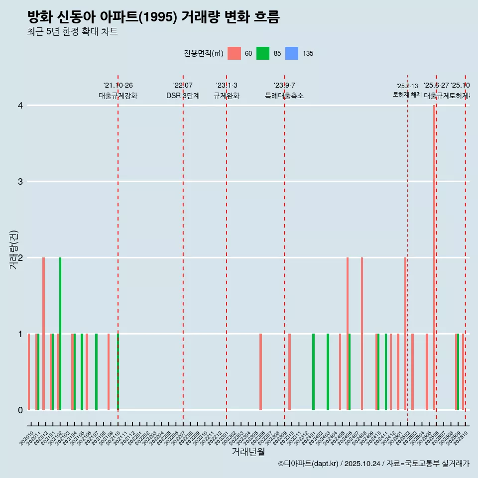 방화 신동아 아파트(1995) 거래량 변화 흐름
