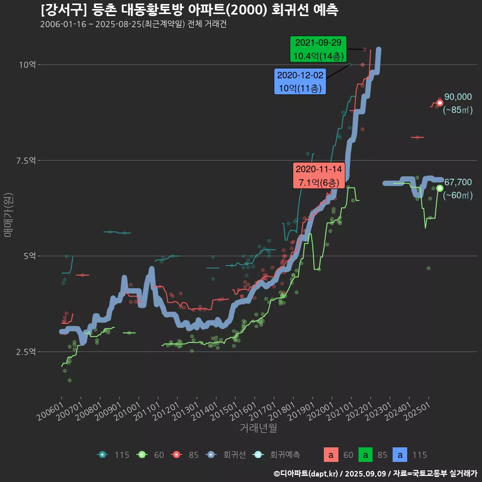 [강서구] 등촌 대동황토방 아파트(2000) 회귀선 예측