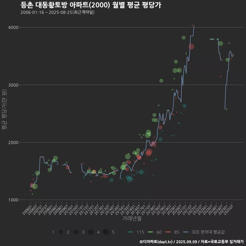 등촌 대동황토방 아파트(2000) 월별 평균 평당가