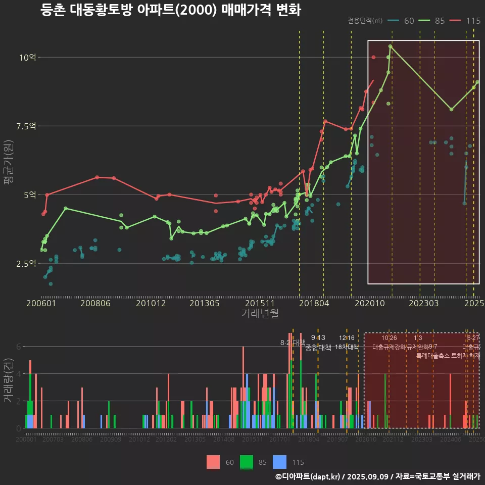 등촌 대동황토방 아파트(2000) 매매가격 변화