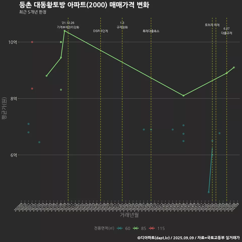 등촌 대동황토방 아파트(2000) 매매가격 변화