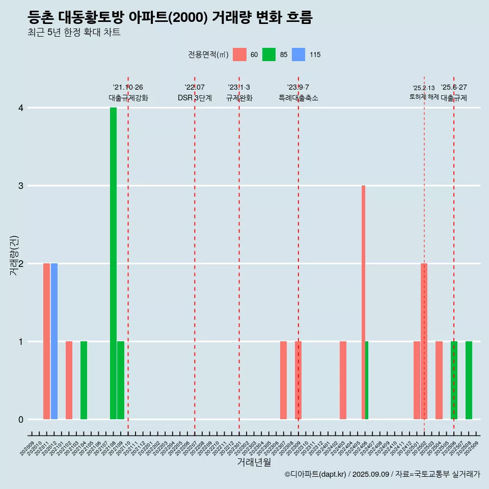 등촌 대동황토방 아파트(2000) 거래량 변화 흐름