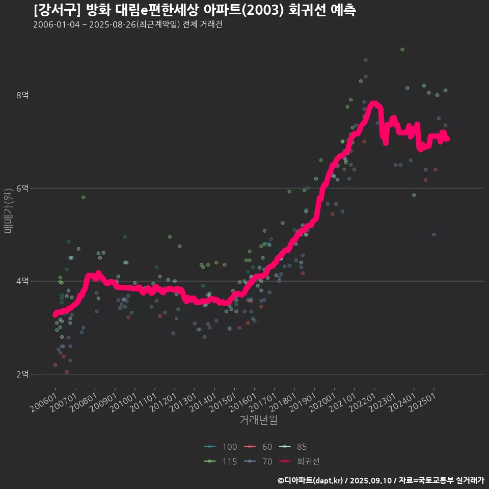 [강서구] 방화 대림e편한세상 아파트(2003) 회귀선 예측