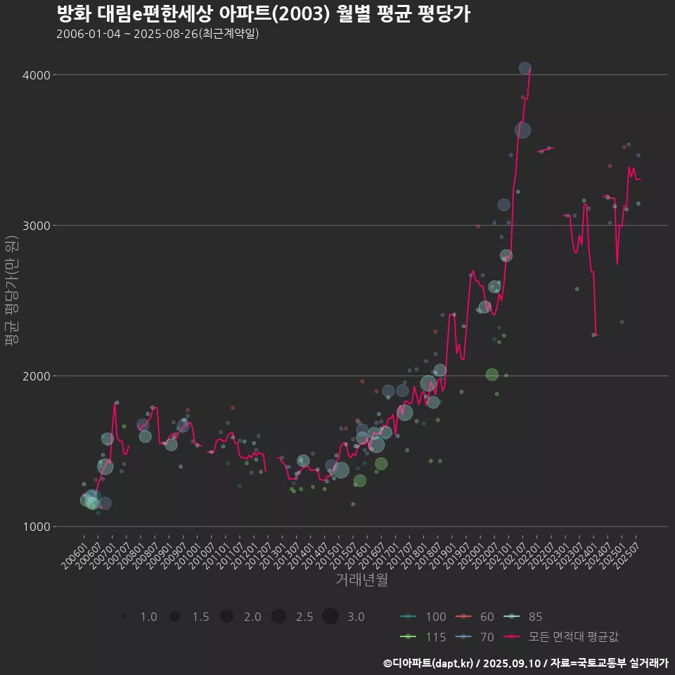 방화 대림e편한세상 아파트(2003) 월별 평균 평당가