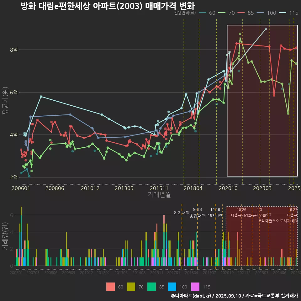 방화 대림e편한세상 아파트(2003) 매매가격 변화