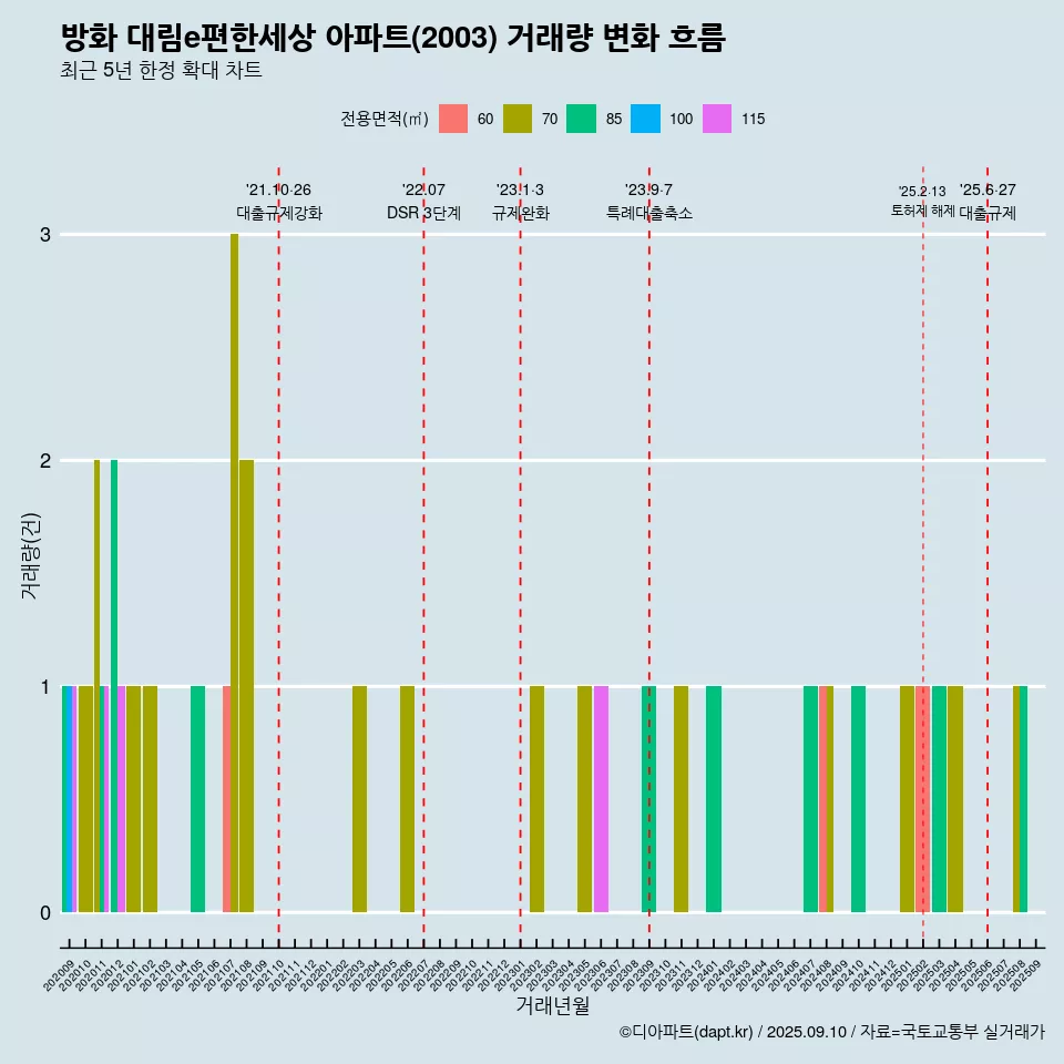방화 대림e편한세상 아파트(2003) 거래량 변화 흐름