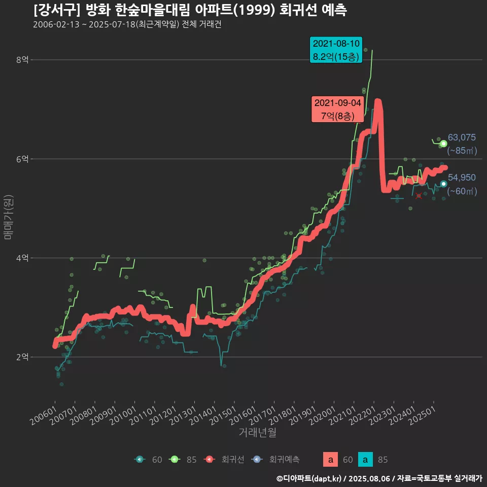 [강서구] 방화 한숲마을대림 아파트(1999) 회귀선 예측