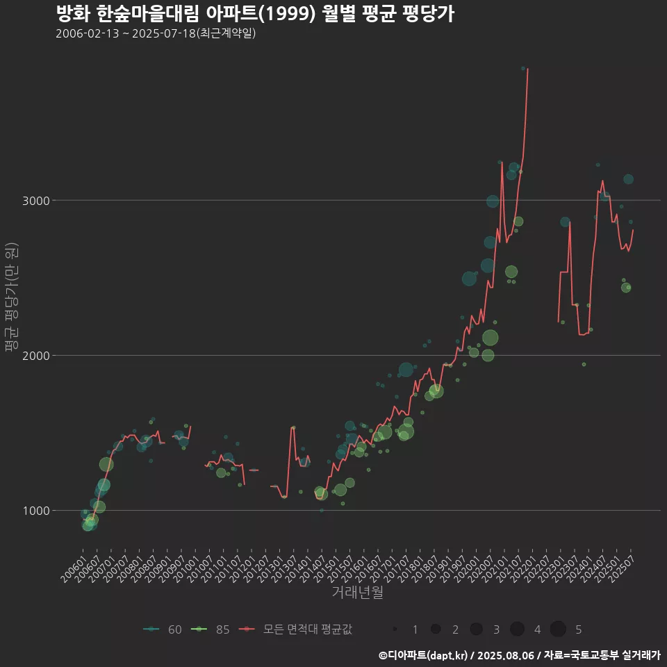 방화 한숲마을대림 아파트(1999) 월별 평균 평당가