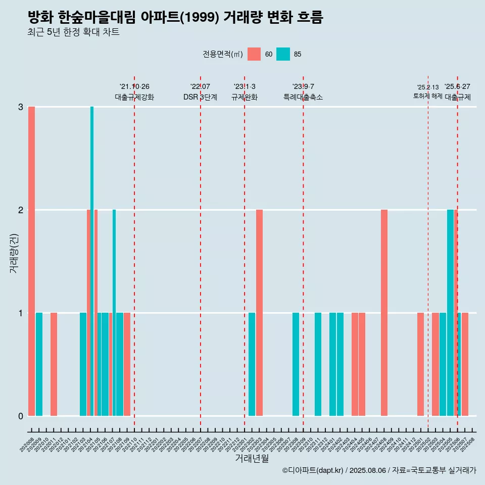 방화 한숲마을대림 아파트(1999) 거래량 변화 흐름