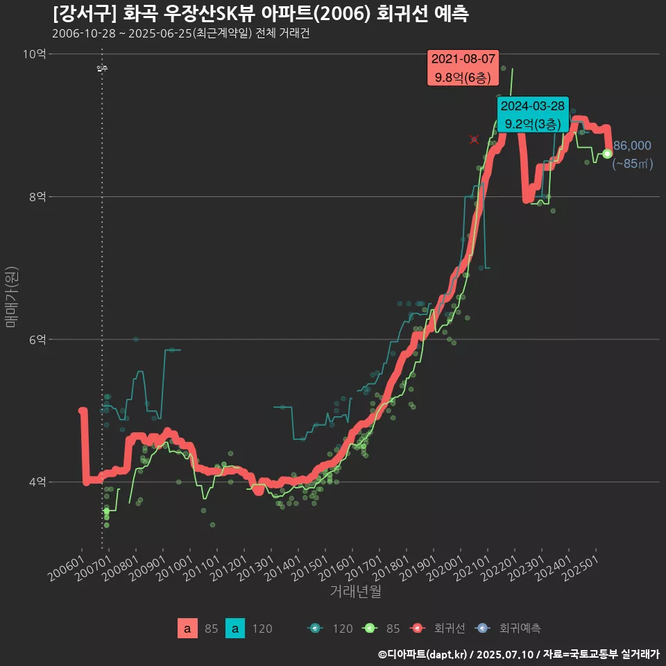 [강서구] 화곡 우장산SK뷰 아파트(2006) 회귀선 예측