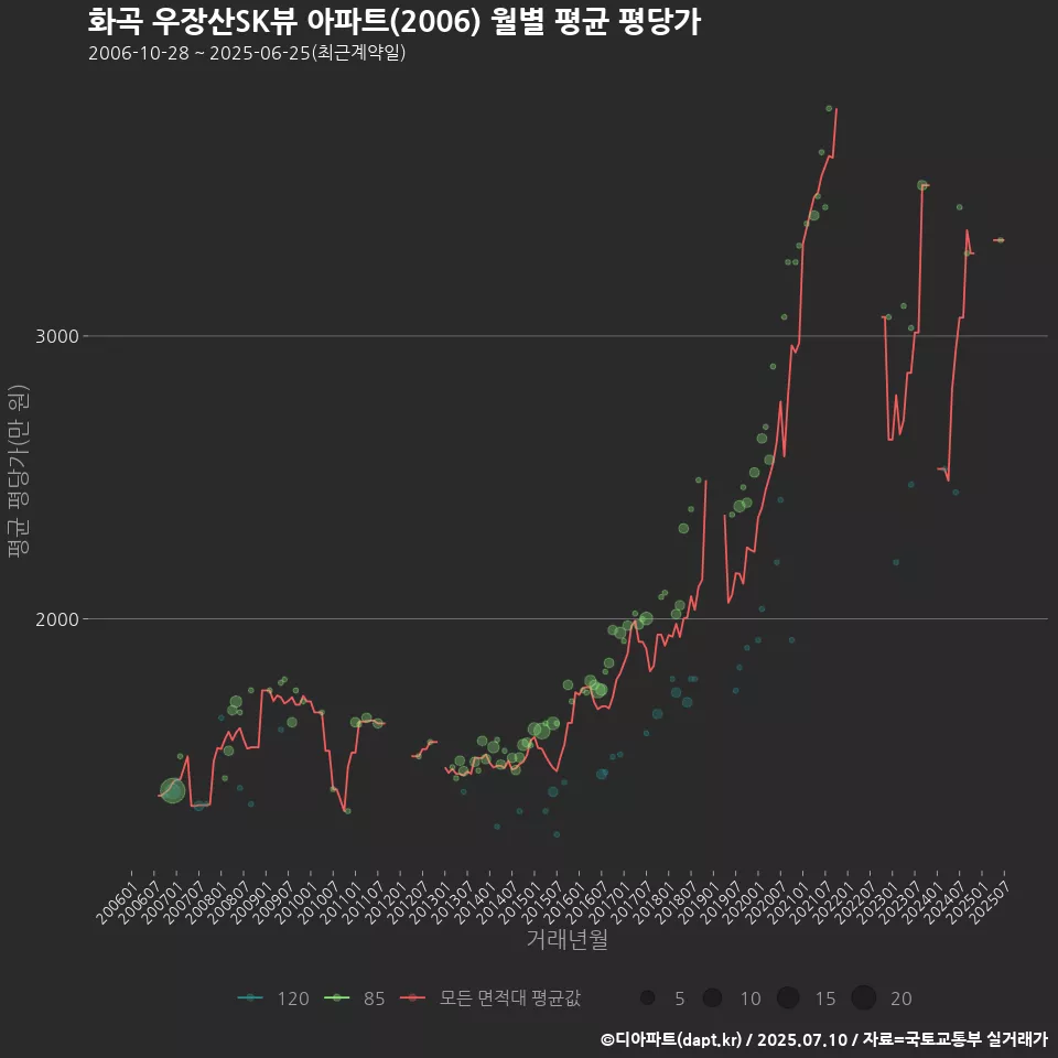 화곡 우장산SK뷰 아파트(2006) 월별 평균 평당가