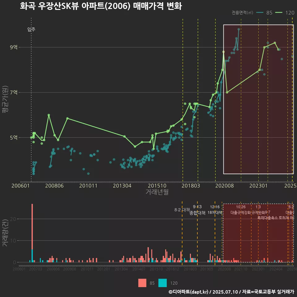 화곡 우장산SK뷰 아파트(2006) 매매가격 변화