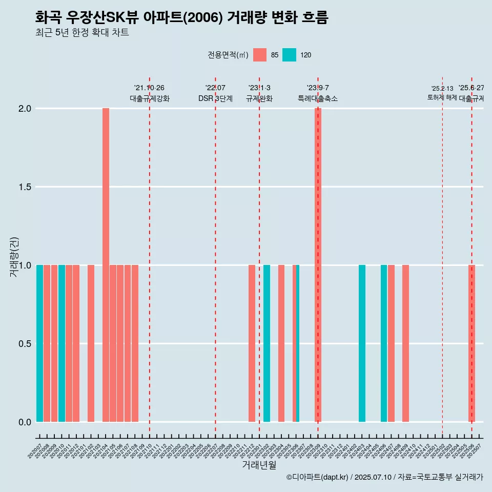 화곡 우장산SK뷰 아파트(2006) 거래량 변화 흐름